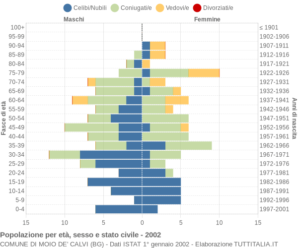 Grafico Popolazione per età, sesso e stato civile Comune di Moio de' Calvi (BG)