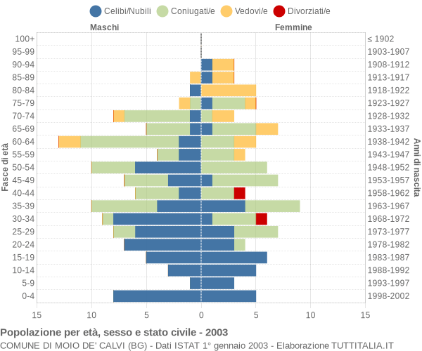 Grafico Popolazione per età, sesso e stato civile Comune di Moio de' Calvi (BG)