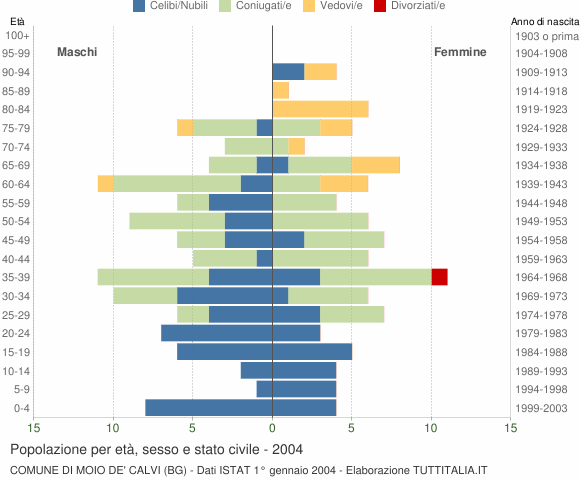 Grafico Popolazione per età, sesso e stato civile Comune di Moio de' Calvi (BG)