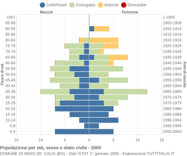 Grafico Popolazione per età, sesso e stato civile Comune di Moio de' Calvi (BG)
