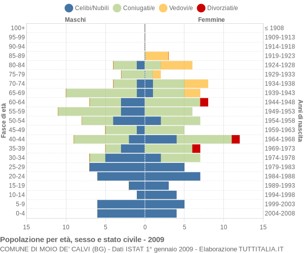 Grafico Popolazione per età, sesso e stato civile Comune di Moio de' Calvi (BG)