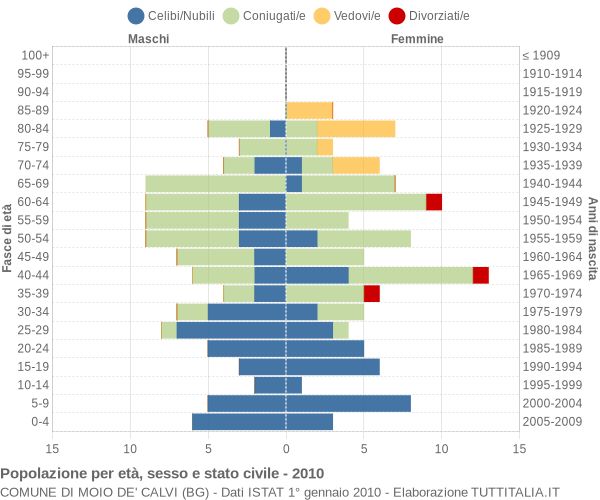 Grafico Popolazione per età, sesso e stato civile Comune di Moio de' Calvi (BG)