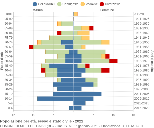 Grafico Popolazione per età, sesso e stato civile Comune di Moio de' Calvi (BG)