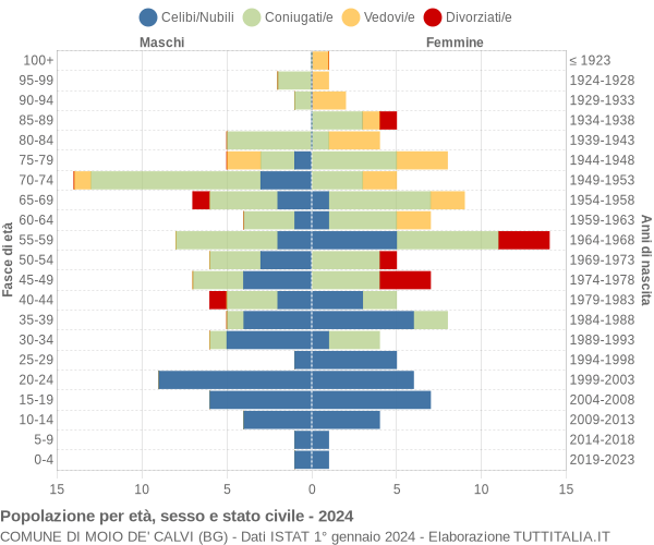 Grafico Popolazione per età, sesso e stato civile Comune di Moio de' Calvi (BG)