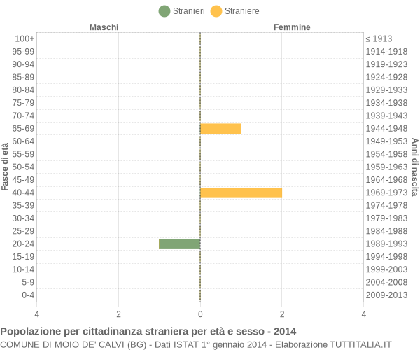 Grafico cittadini stranieri - Moio de' Calvi 2014