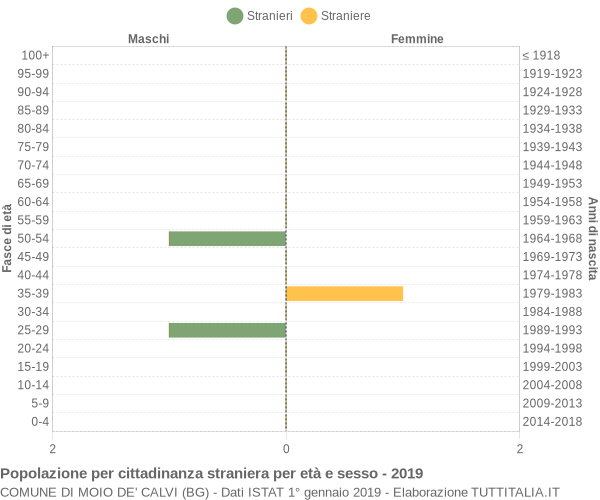 Grafico cittadini stranieri - Moio de' Calvi 2019