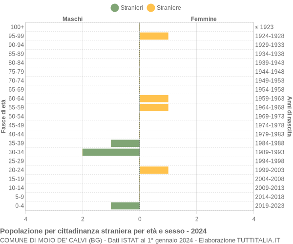 Grafico cittadini stranieri - Moio de' Calvi 2024