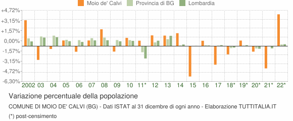 Variazione percentuale della popolazione Comune di Moio de' Calvi (BG)