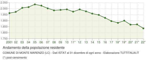 Andamento popolazione Comune di Monte Marenzo (LC)