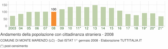 Grafico andamento popolazione stranieri Comune di Monte Marenzo (LC)