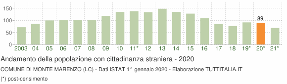 Grafico andamento popolazione stranieri Comune di Monte Marenzo (LC)