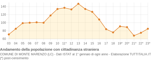 Andamento popolazione stranieri Comune di Monte Marenzo (LC)