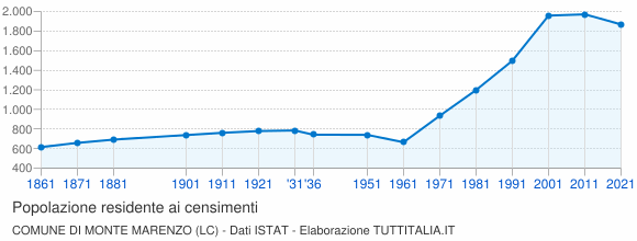 Grafico andamento storico popolazione Comune di Monte Marenzo (LC)