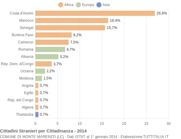 Grafico cittadinanza stranieri - Monte Marenzo 2014