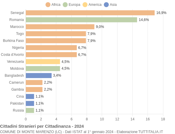 Grafico cittadinanza stranieri - Monte Marenzo 2024