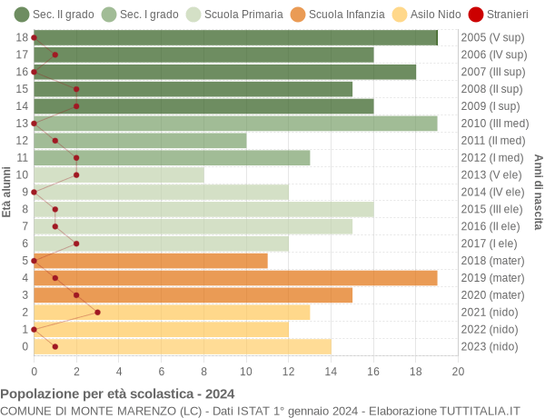 Grafico Popolazione in età scolastica - Monte Marenzo 2024