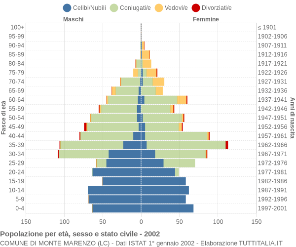 Grafico Popolazione per età, sesso e stato civile Comune di Monte Marenzo (LC)