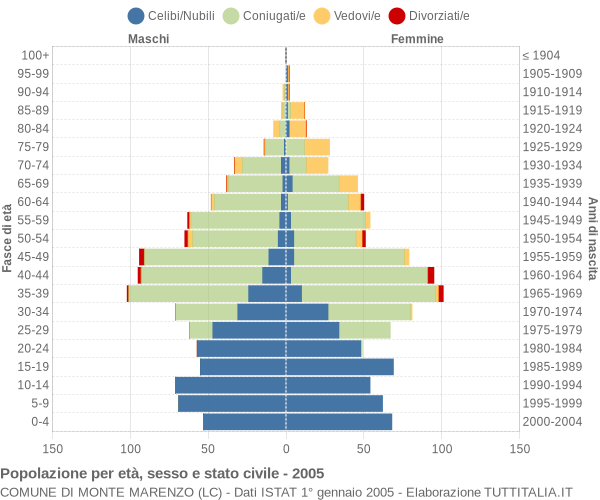 Grafico Popolazione per età, sesso e stato civile Comune di Monte Marenzo (LC)