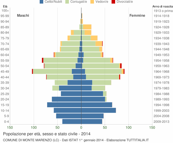 Grafico Popolazione per età, sesso e stato civile Comune di Monte Marenzo (LC)