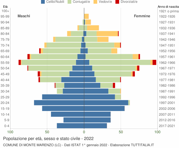 Grafico Popolazione per età, sesso e stato civile Comune di Monte Marenzo (LC)