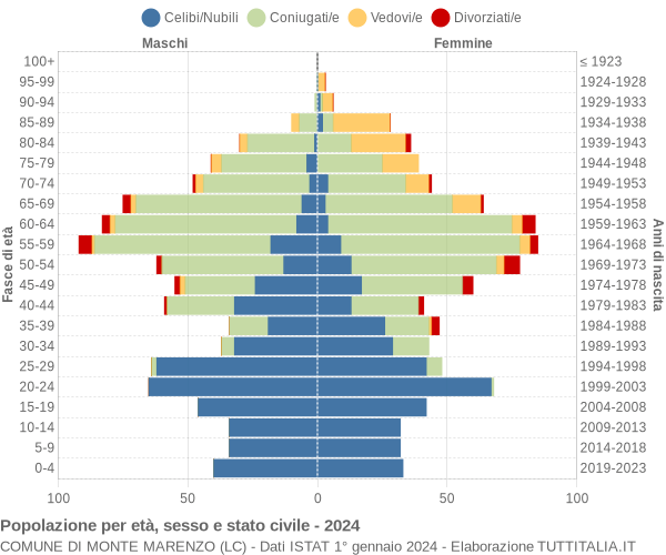 Grafico Popolazione per età, sesso e stato civile Comune di Monte Marenzo (LC)