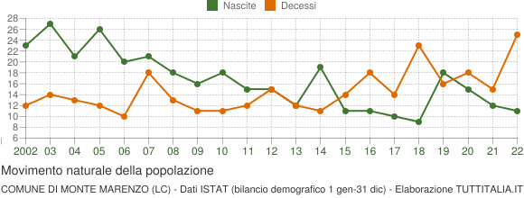 Grafico movimento naturale della popolazione Comune di Monte Marenzo (LC)