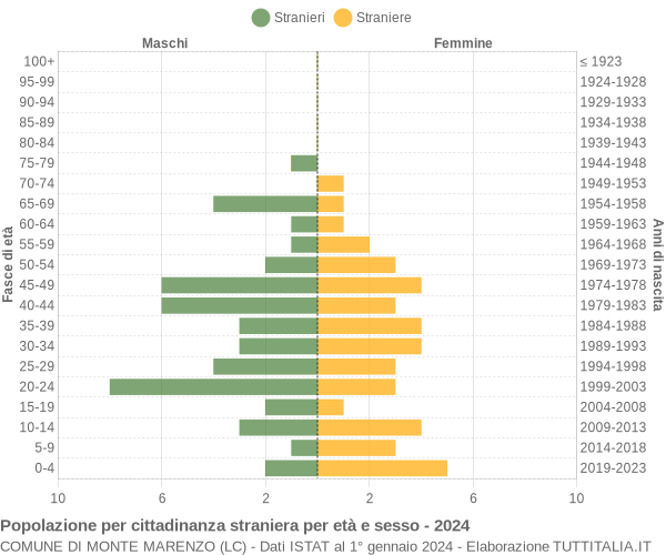 Grafico cittadini stranieri - Monte Marenzo 2024