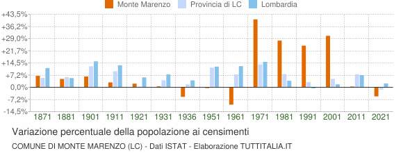 Grafico variazione percentuale della popolazione Comune di Monte Marenzo (LC)