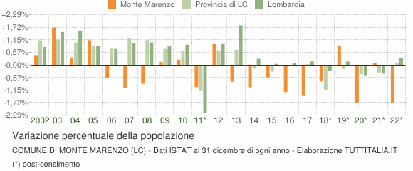 Variazione percentuale della popolazione Comune di Monte Marenzo (LC)