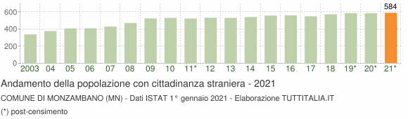Grafico andamento popolazione stranieri Comune di Monzambano (MN)