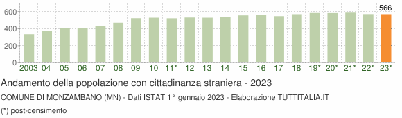 Grafico andamento popolazione stranieri Comune di Monzambano (MN)
