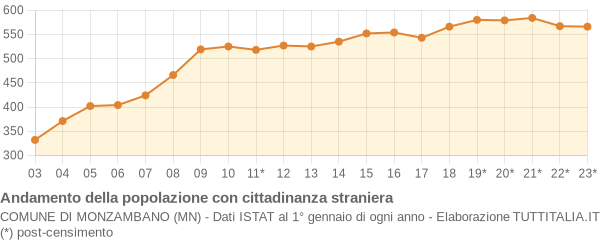 Andamento popolazione stranieri Comune di Monzambano (MN)