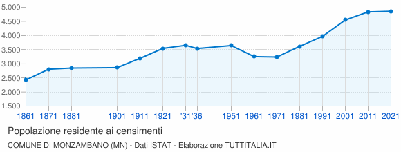 Grafico andamento storico popolazione Comune di Monzambano (MN)