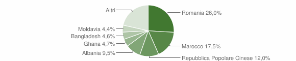 Grafico cittadinanza stranieri - Monzambano 2012