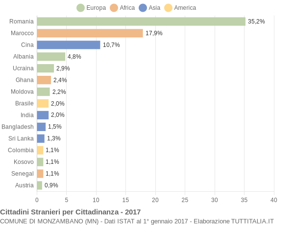 Grafico cittadinanza stranieri - Monzambano 2017