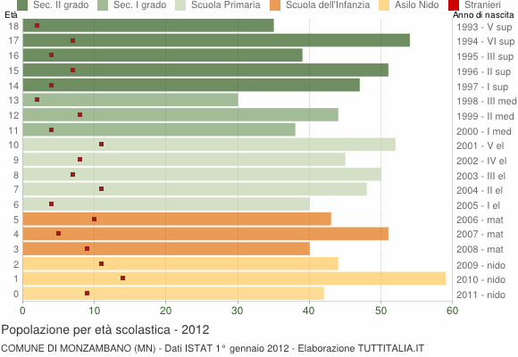 Grafico Popolazione in età scolastica - Monzambano 2012