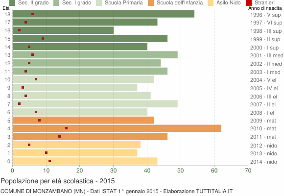 Grafico Popolazione in età scolastica - Monzambano 2015