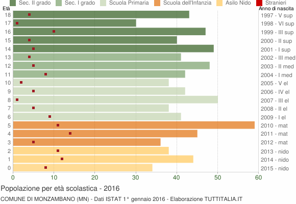Grafico Popolazione in età scolastica - Monzambano 2016