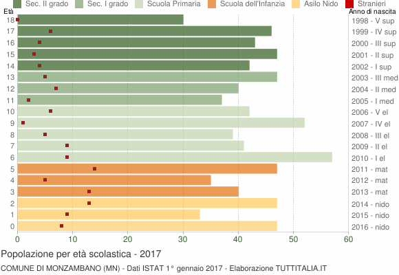Grafico Popolazione in età scolastica - Monzambano 2017