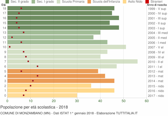 Grafico Popolazione in età scolastica - Monzambano 2018