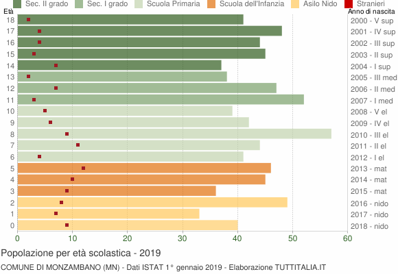 Grafico Popolazione in età scolastica - Monzambano 2019