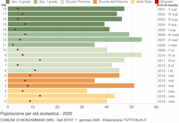 Grafico Popolazione in età scolastica - Monzambano 2020