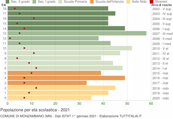 Grafico Popolazione in età scolastica - Monzambano 2021