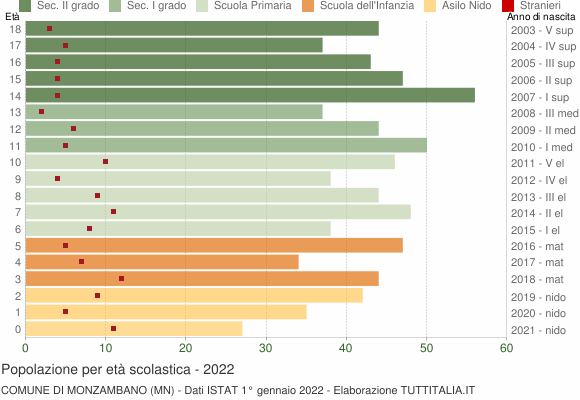 Grafico Popolazione in età scolastica - Monzambano 2022