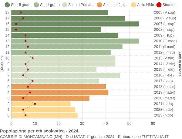 Grafico Popolazione in età scolastica - Monzambano 2024