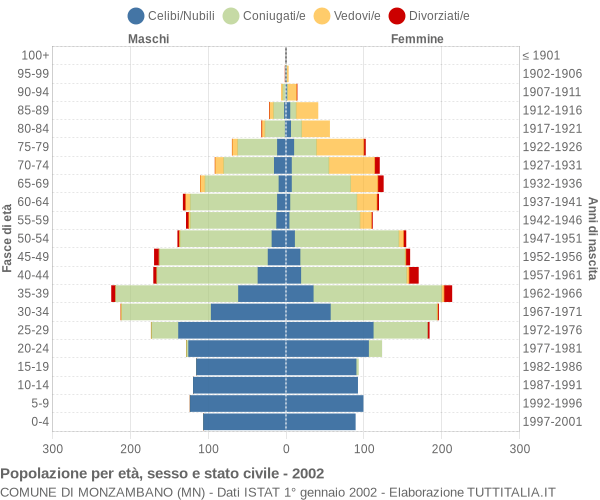 Grafico Popolazione per età, sesso e stato civile Comune di Monzambano (MN)