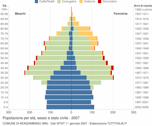 Grafico Popolazione per età, sesso e stato civile Comune di Monzambano (MN)