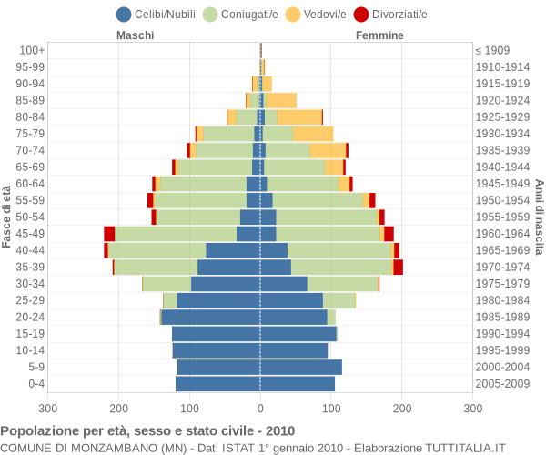 Grafico Popolazione per età, sesso e stato civile Comune di Monzambano (MN)