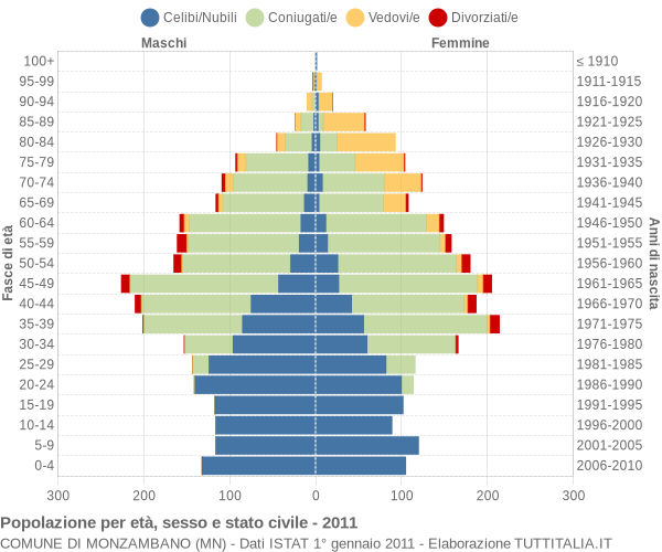 Grafico Popolazione per età, sesso e stato civile Comune di Monzambano (MN)