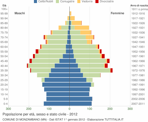 Grafico Popolazione per età, sesso e stato civile Comune di Monzambano (MN)